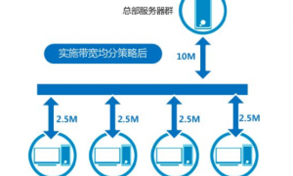 5M独享带宽香港服务器够不够用？