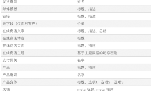 Shopify如何设置语言？