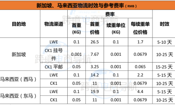Shopee新手开店：新加坡和马来西亚跨境物流指导手册