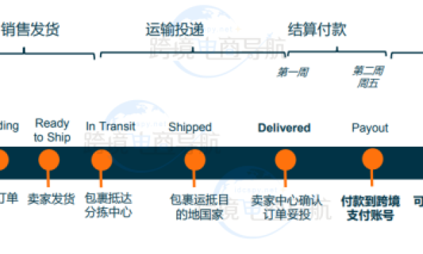 跨境平台知识：Lazada怎么付款及流程