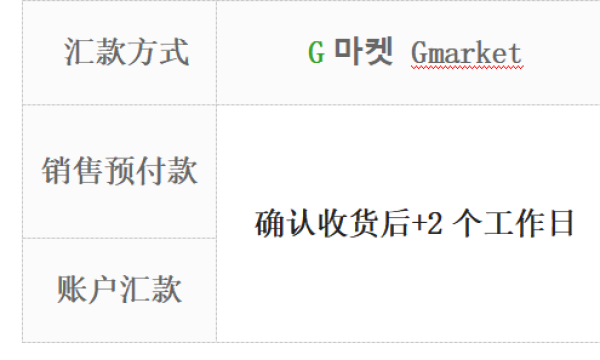 韩国跨境电商平台Gmarket结款规则