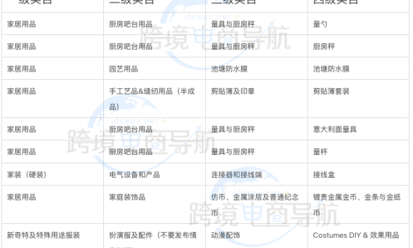 全球速卖通哪些类目不需要品牌即可发布商品？
