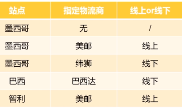 MercadoLibre跨境平台物流方式解析