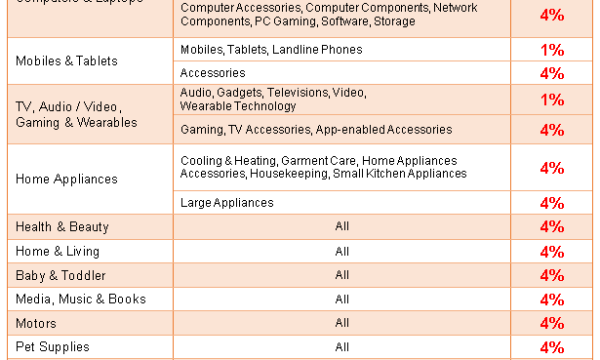Lazada跨境平台开店费用有哪些？