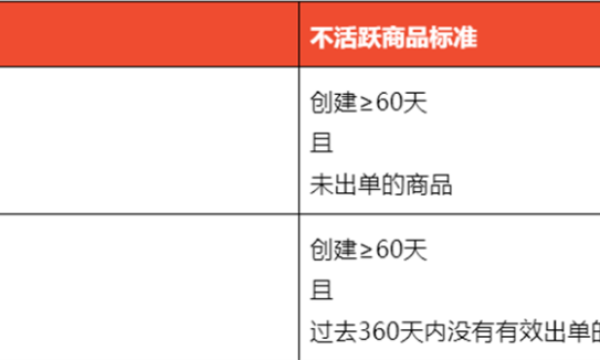 Shopee平台不活跃商品清理规则