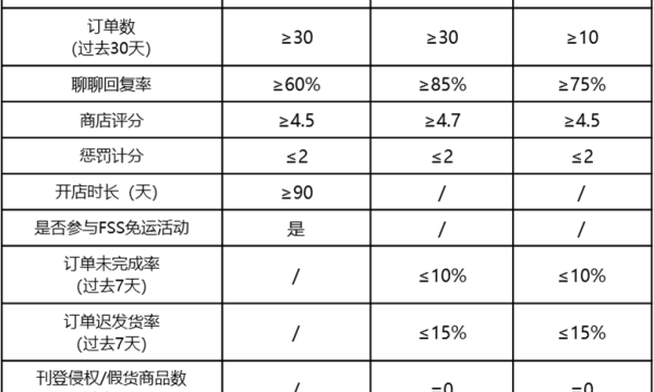 Shopee波兰、西班牙和巴西站点将开启优选卖家政策