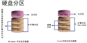 linux系统分区详解之如何分区