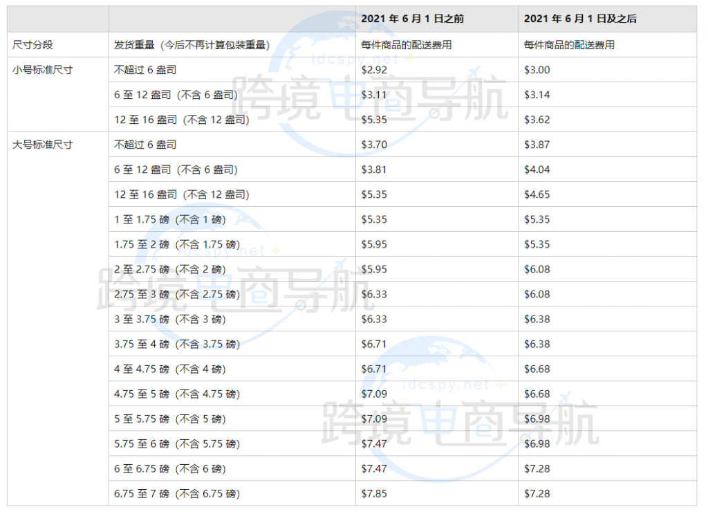 服装”类商品的亚马逊物流配送费用