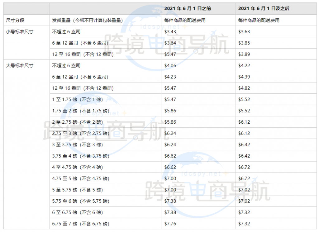 危险品的配送费用变更
