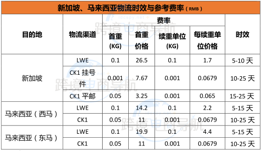 物流时效与参考费率