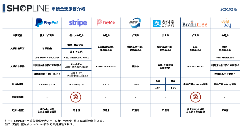 跨境电商平台：SHOPLINE付费方式介紹