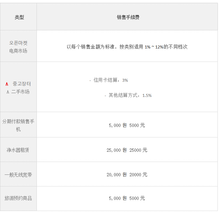 韩国跨境电商平台Gmarket结款规则