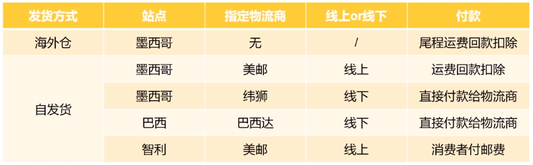 MercadoLibre物流方式解析