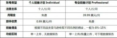 亚马逊北美站费用