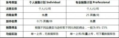 亚马逊北美站费用