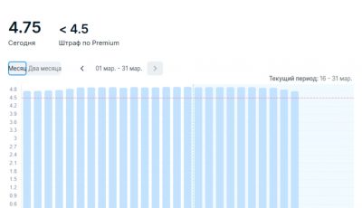 Ozon店铺商品评分