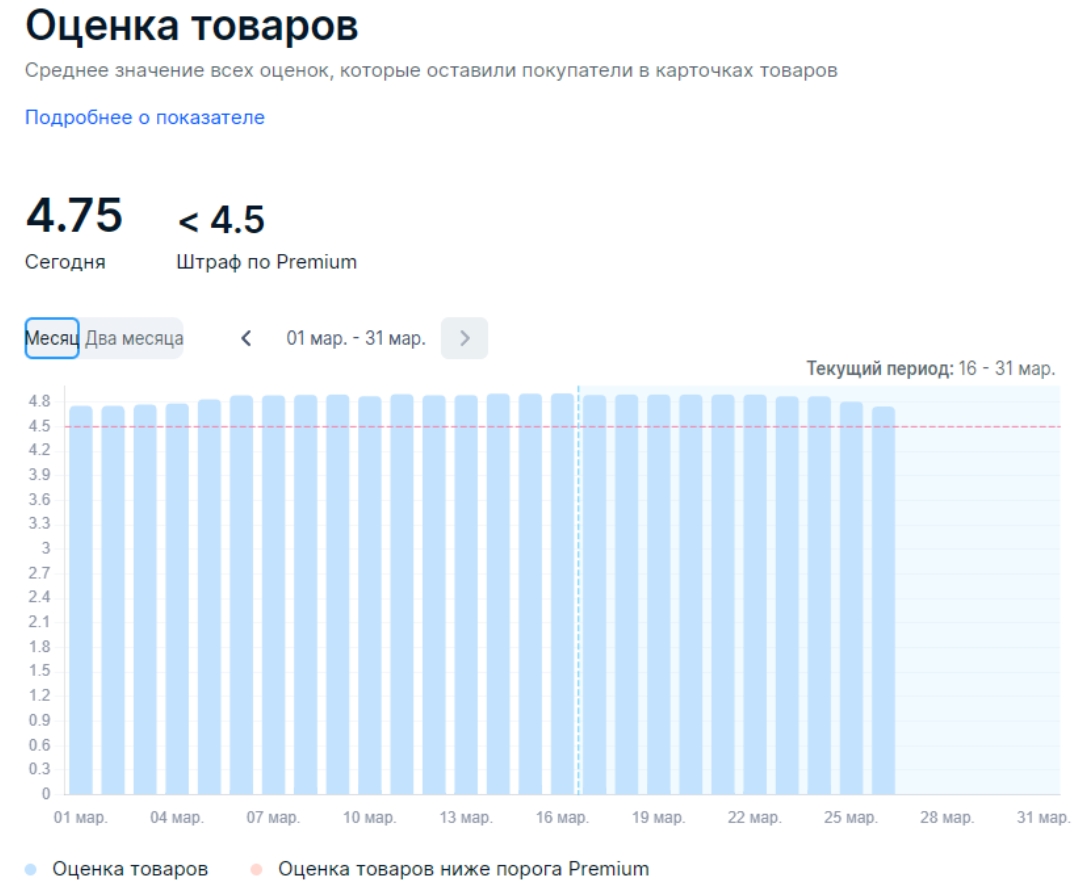 Ozon店铺商品评分