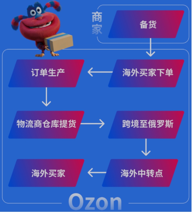 OZON半托管
