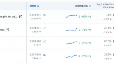 转化份额的关键词