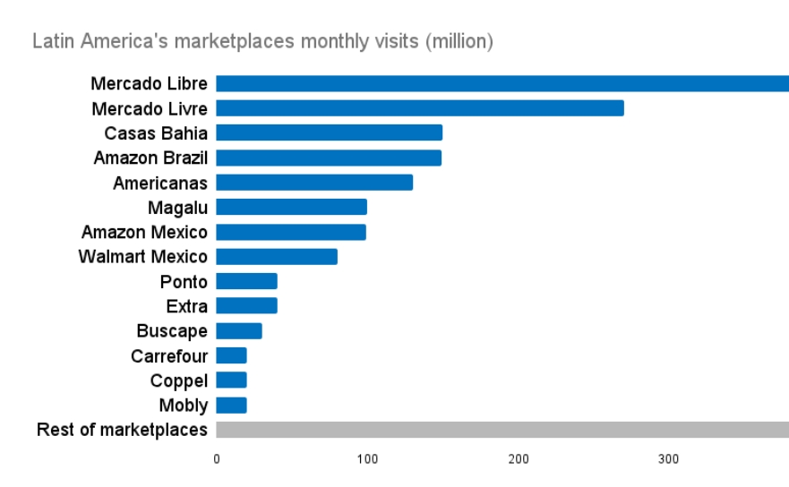 拉丁美洲电子商务市场