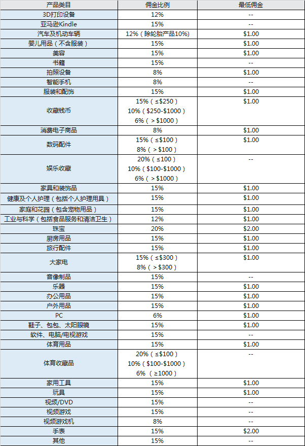 亚马逊开店费用