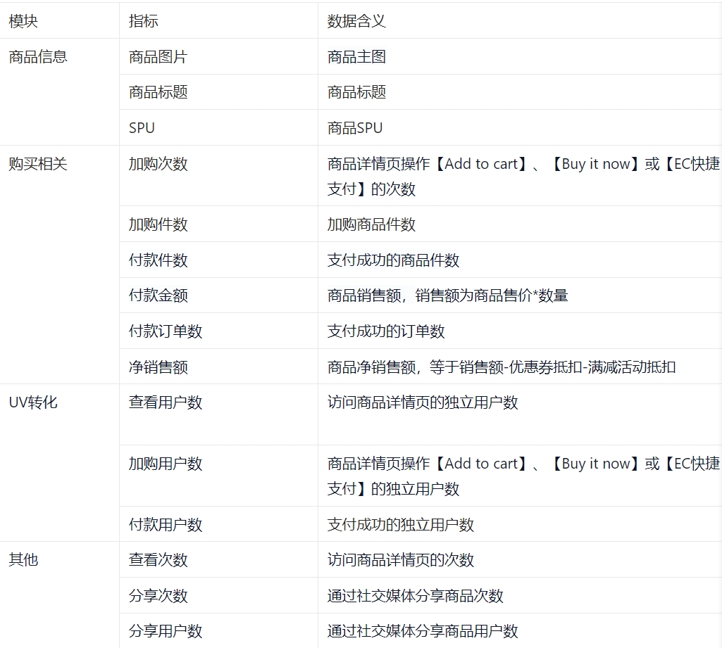 商品详情数据