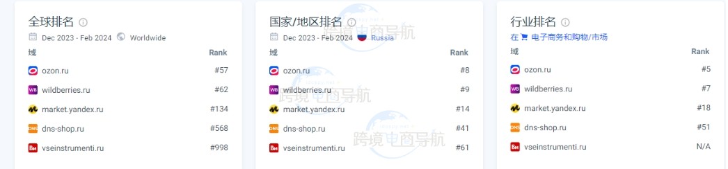 平台的流量对比