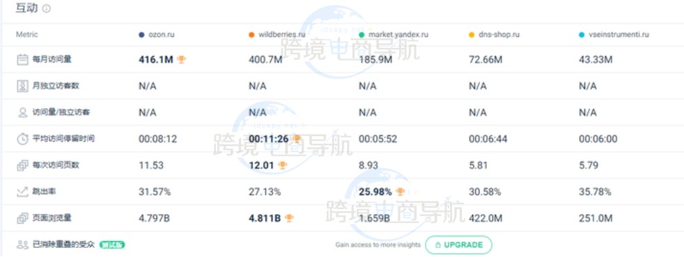 平台的流量对比