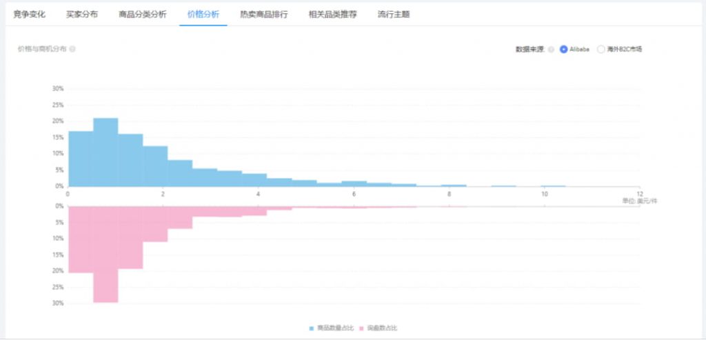 在商品洞察里查看价格分析