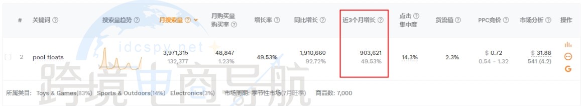 pool floats月搜索量