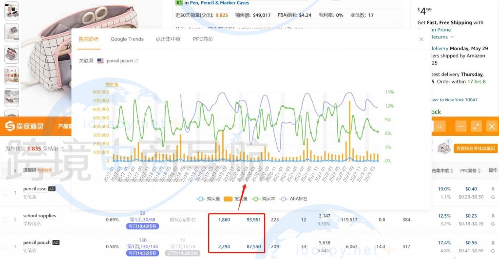 多项数据的历史趋势