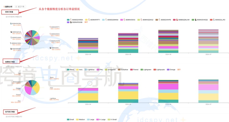 查看父体订单量情况