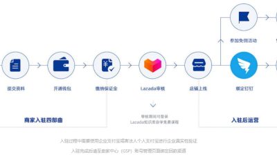 Lazada开店流程图