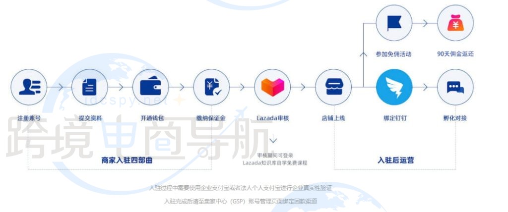 Lazada开店流程图