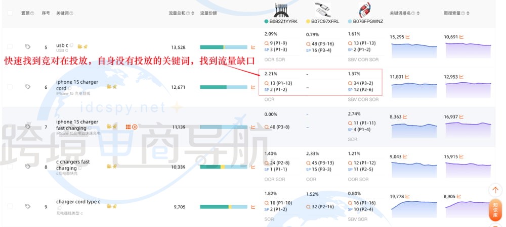 获得ASIN反查关键词后的结果汇总