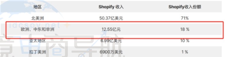 欧洲、中东和非洲地区