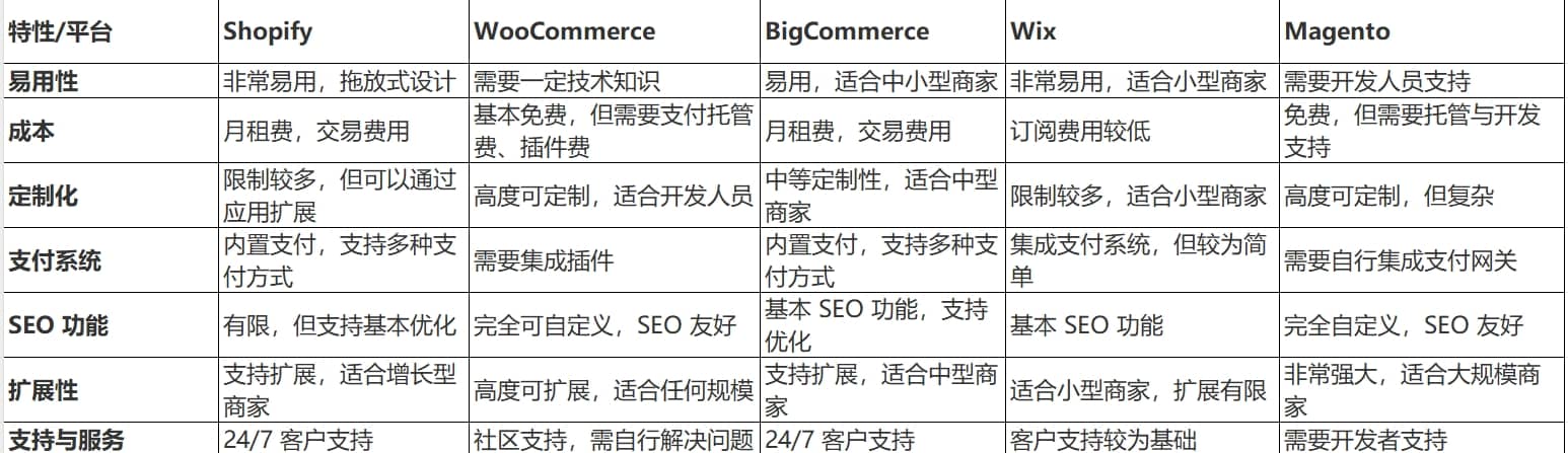 与其他电商平台的对比