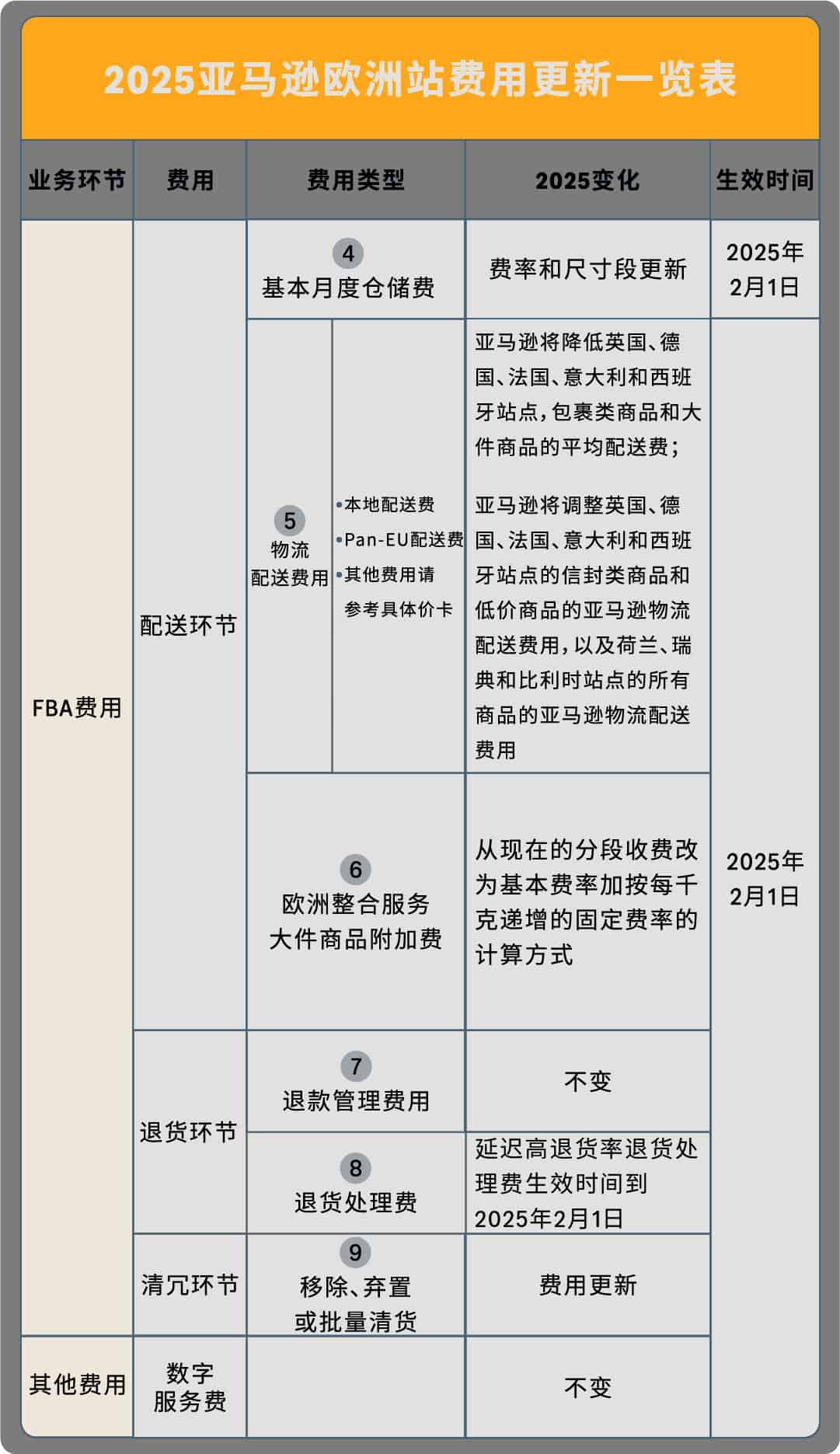 亚马逊美欧站销售佣金与物流费用调整