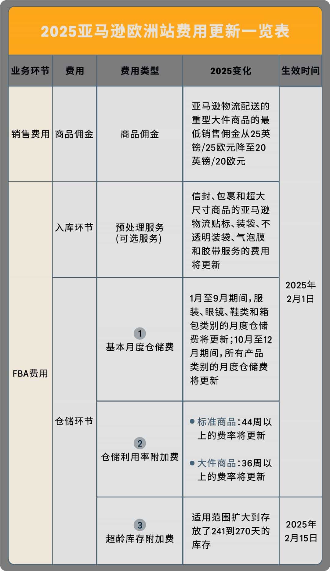 超龄库存附加费