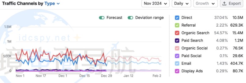 转到 “Traffic Journey” 选项卡