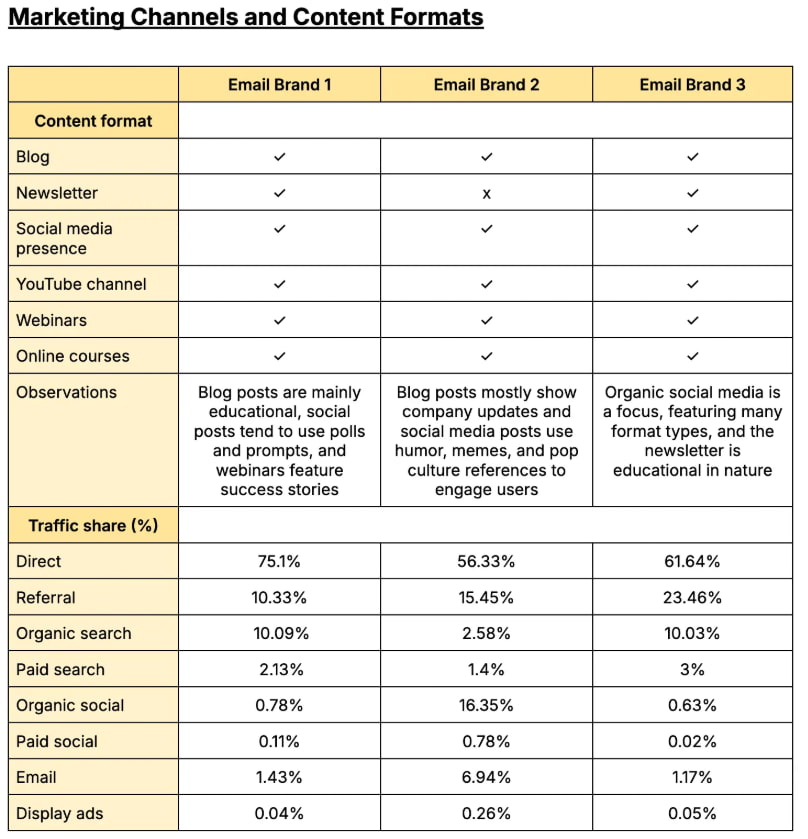 营销渠道和内容格式模版