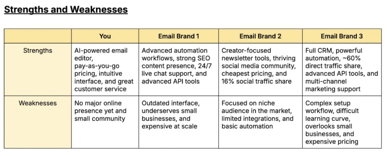 优势和劣势比较模版