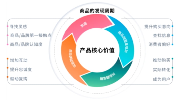 商品的发现周期