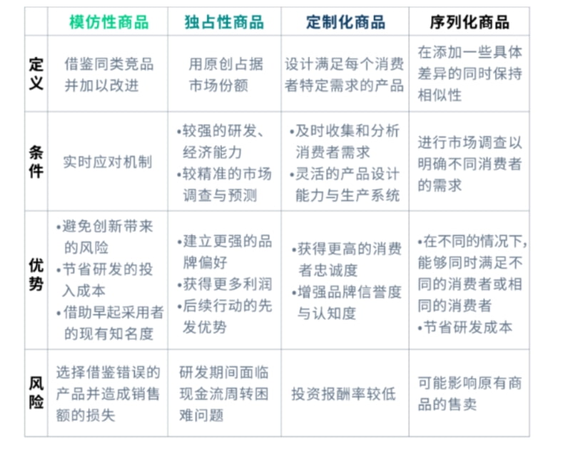 析商品的类型和优势分析