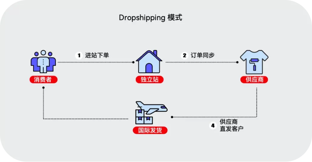 跨境电商无货源模式流程