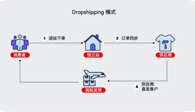 跨境电商无货源模式流程