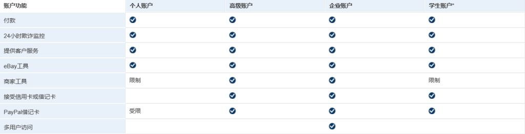 PayPal账户类型比较