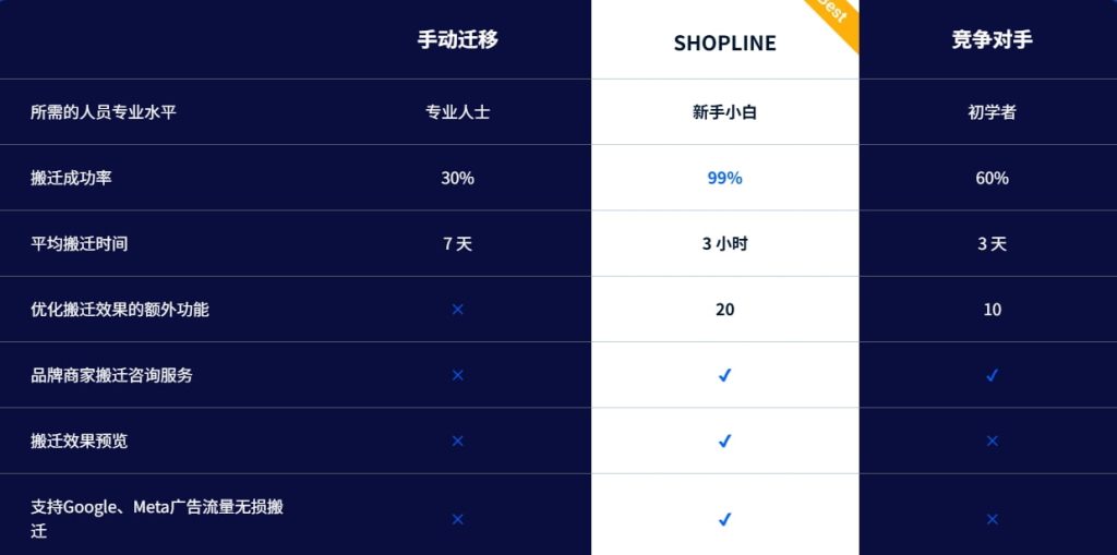 SHOPLIN多平台店铺一键搬迁服务