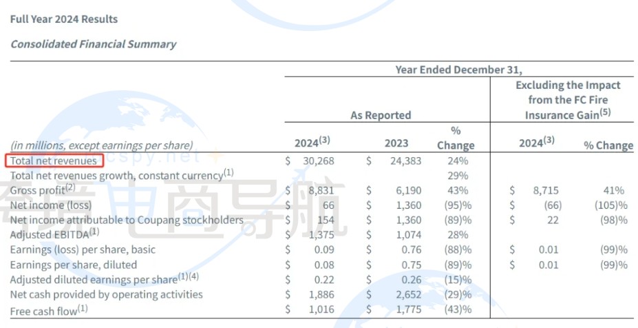 Coupang领跑韩国千亿市场