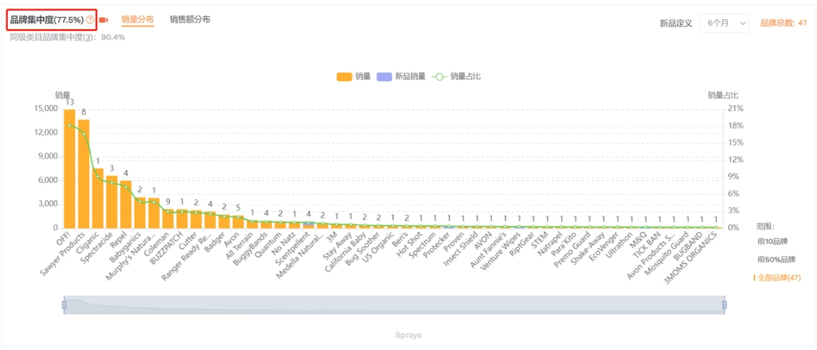 该类产品本土品牌效应强